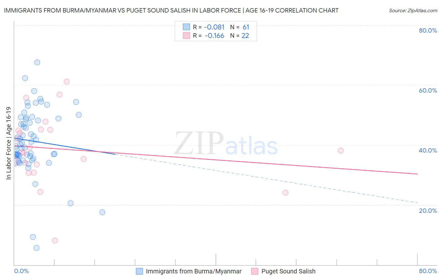 Immigrants from Burma/Myanmar vs Puget Sound Salish In Labor Force | Age 16-19