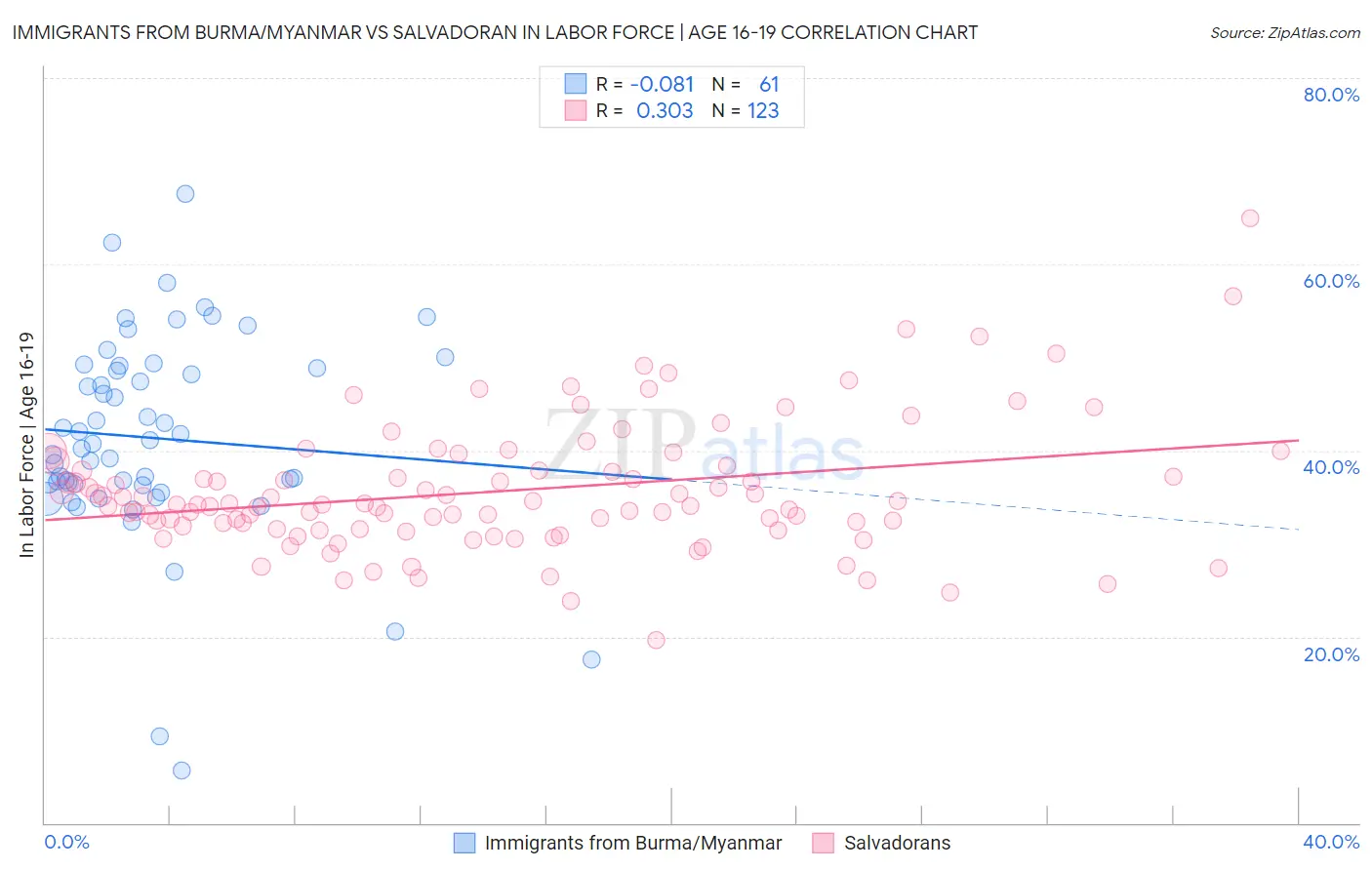 Immigrants from Burma/Myanmar vs Salvadoran In Labor Force | Age 16-19