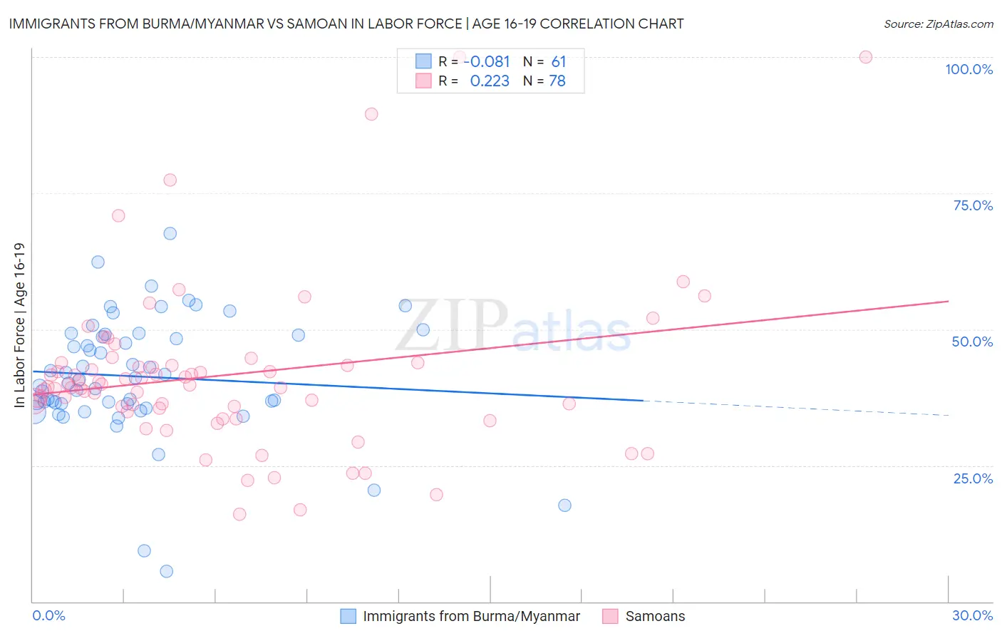 Immigrants from Burma/Myanmar vs Samoan In Labor Force | Age 16-19