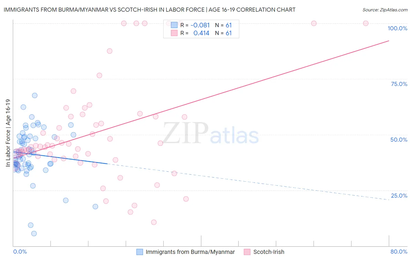 Immigrants from Burma/Myanmar vs Scotch-Irish In Labor Force | Age 16-19