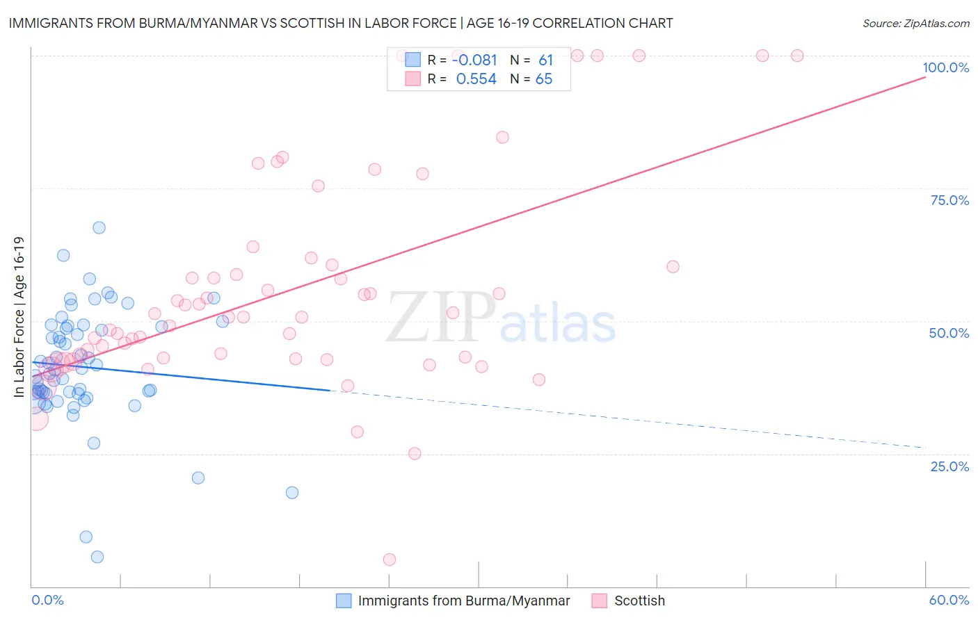 Immigrants from Burma/Myanmar vs Scottish In Labor Force | Age 16-19