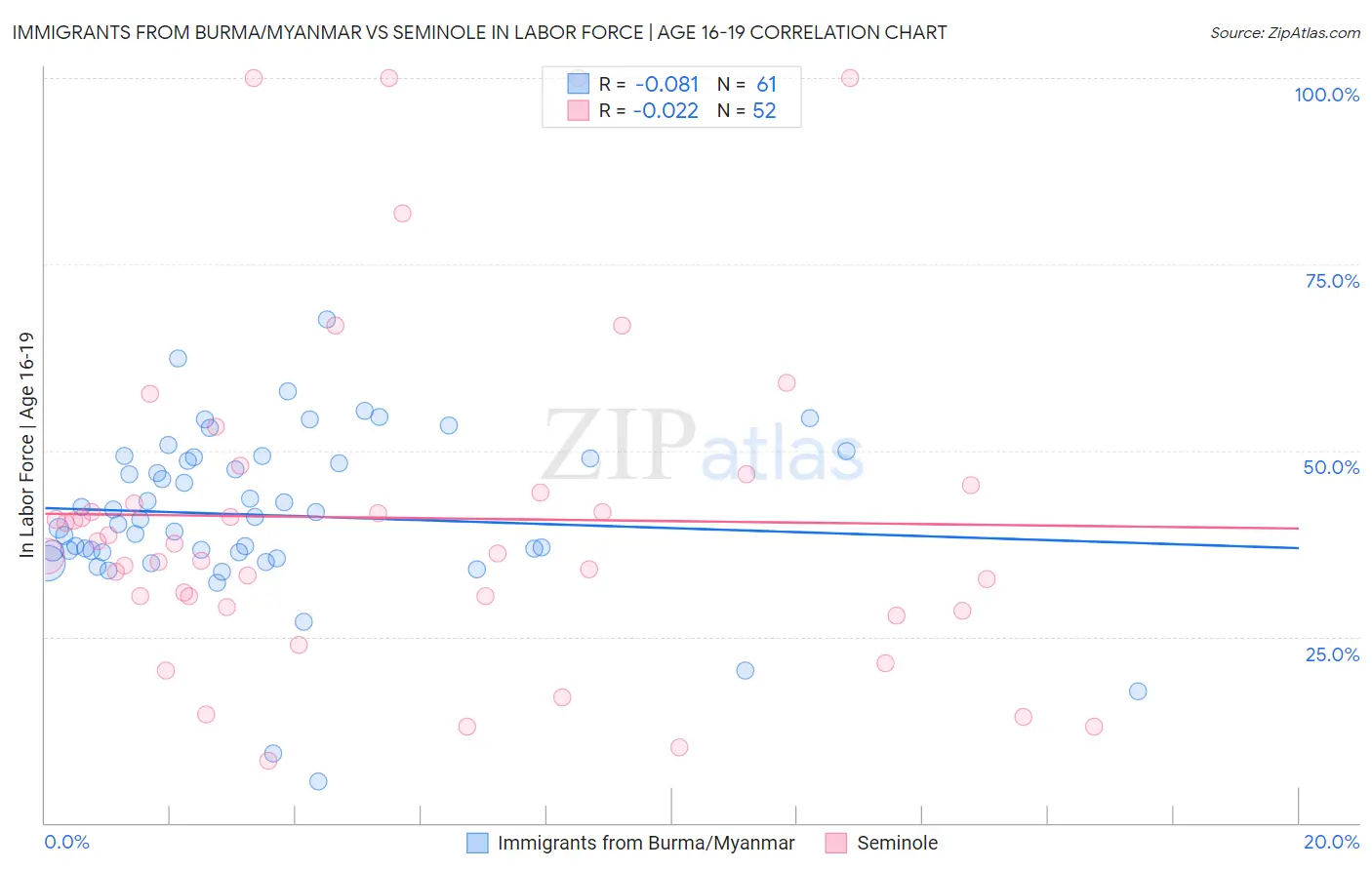 Immigrants from Burma/Myanmar vs Seminole In Labor Force | Age 16-19
