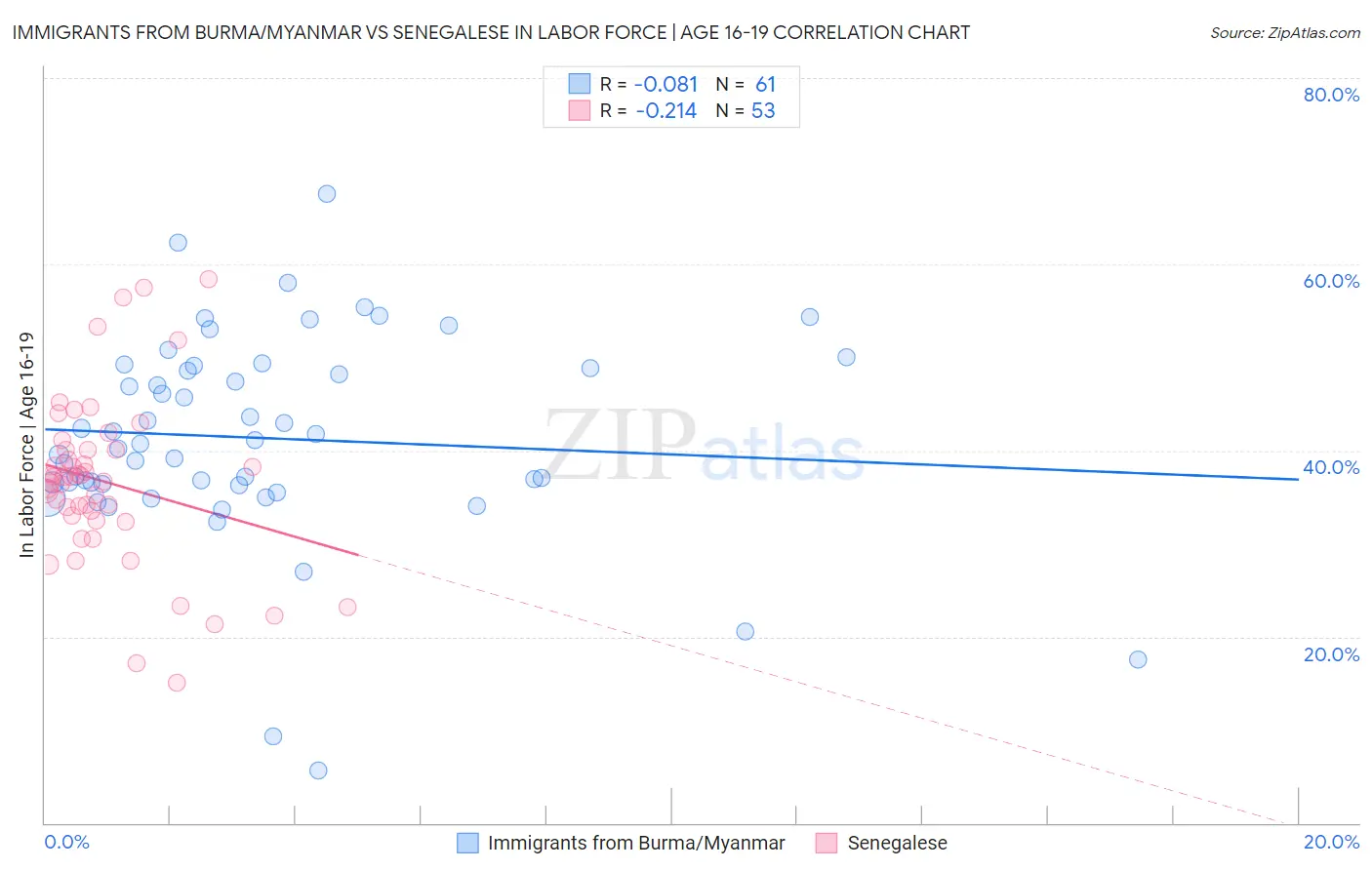 Immigrants from Burma/Myanmar vs Senegalese In Labor Force | Age 16-19