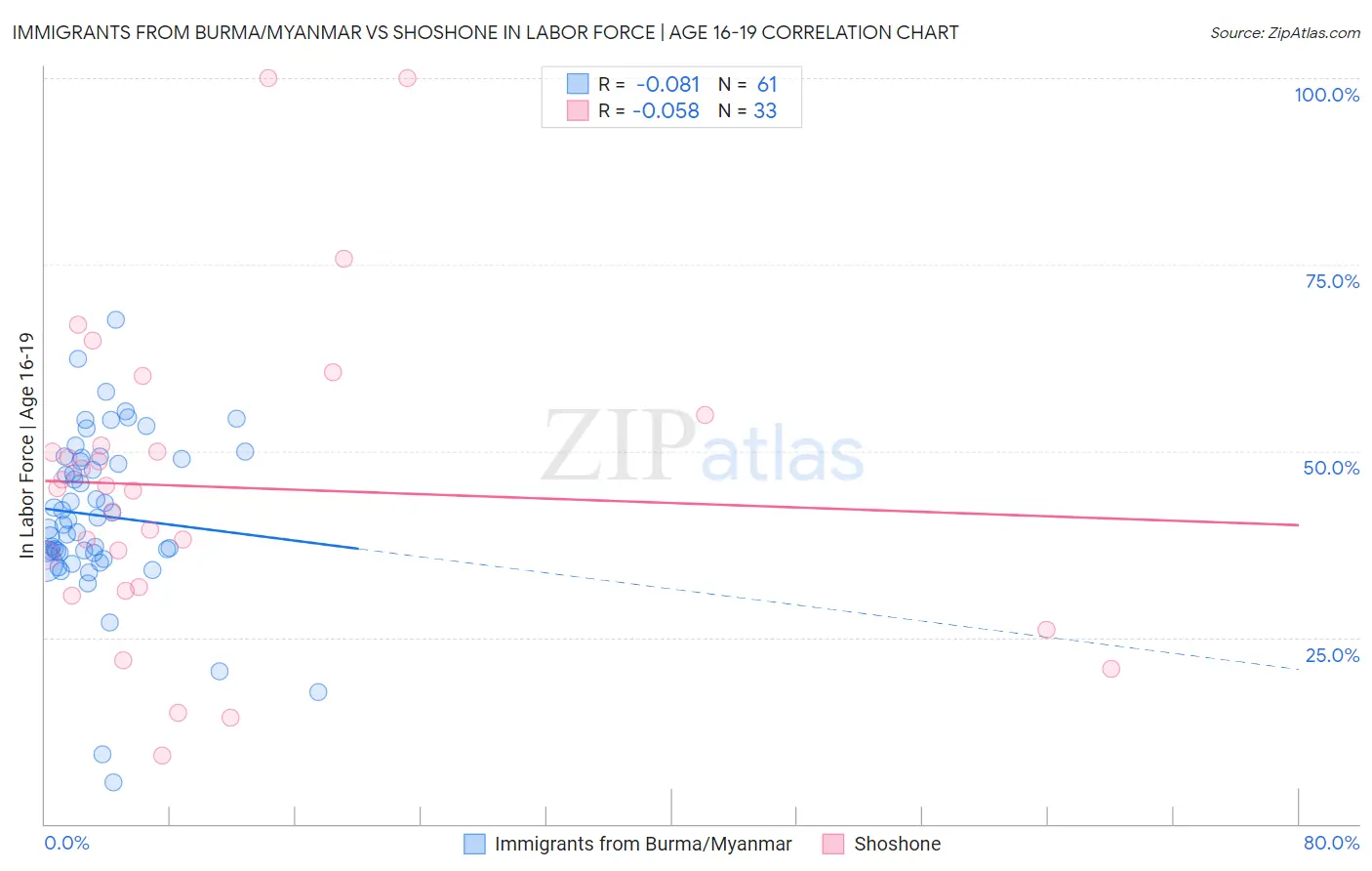 Immigrants from Burma/Myanmar vs Shoshone In Labor Force | Age 16-19
