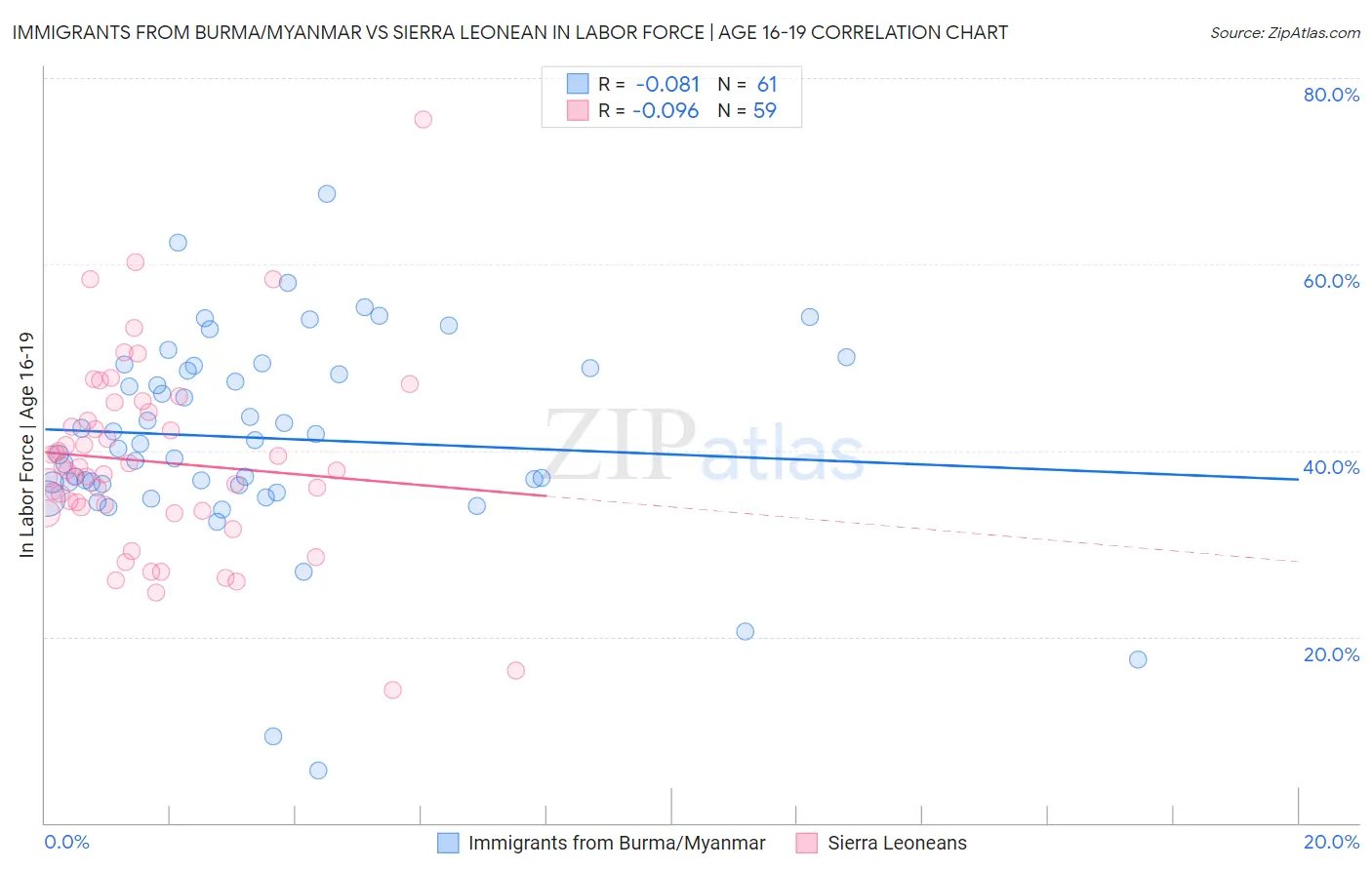 Immigrants from Burma/Myanmar vs Sierra Leonean In Labor Force | Age 16-19