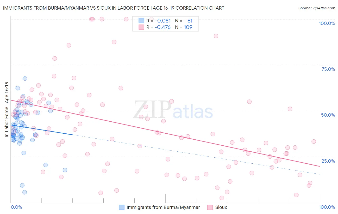 Immigrants from Burma/Myanmar vs Sioux In Labor Force | Age 16-19