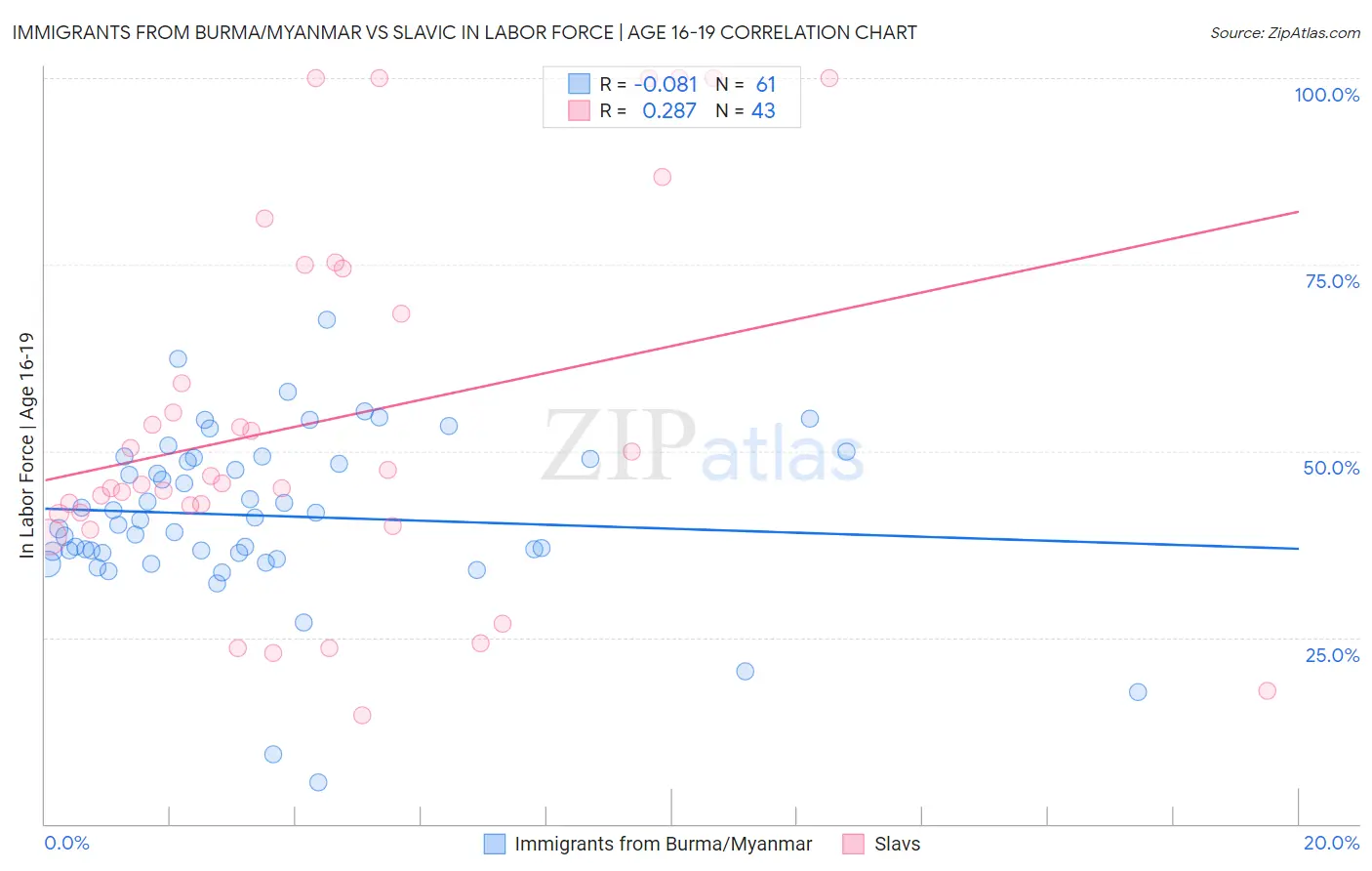 Immigrants from Burma/Myanmar vs Slavic In Labor Force | Age 16-19