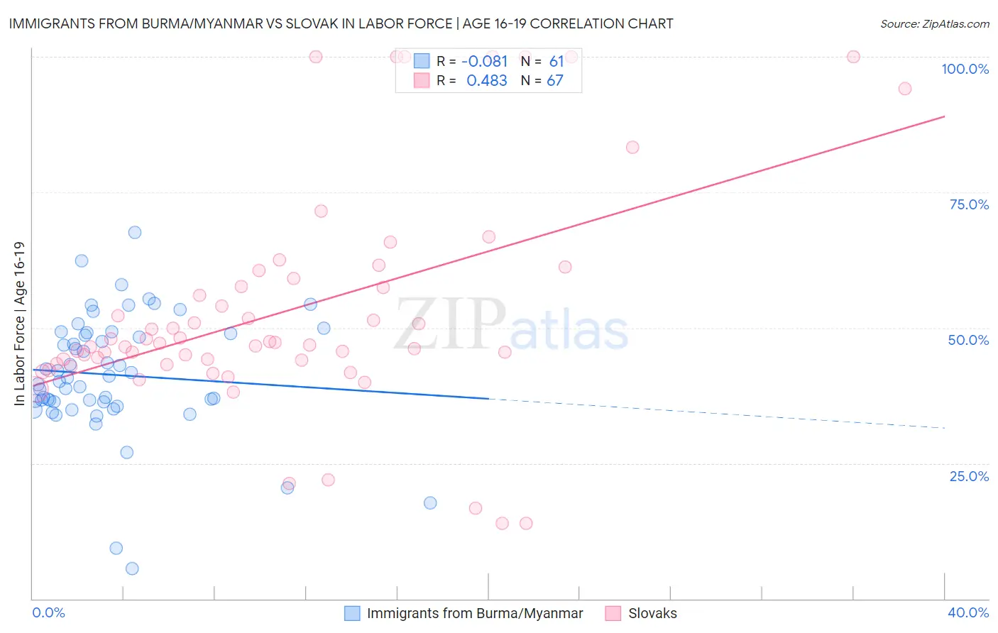 Immigrants from Burma/Myanmar vs Slovak In Labor Force | Age 16-19