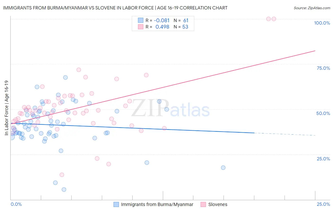 Immigrants from Burma/Myanmar vs Slovene In Labor Force | Age 16-19