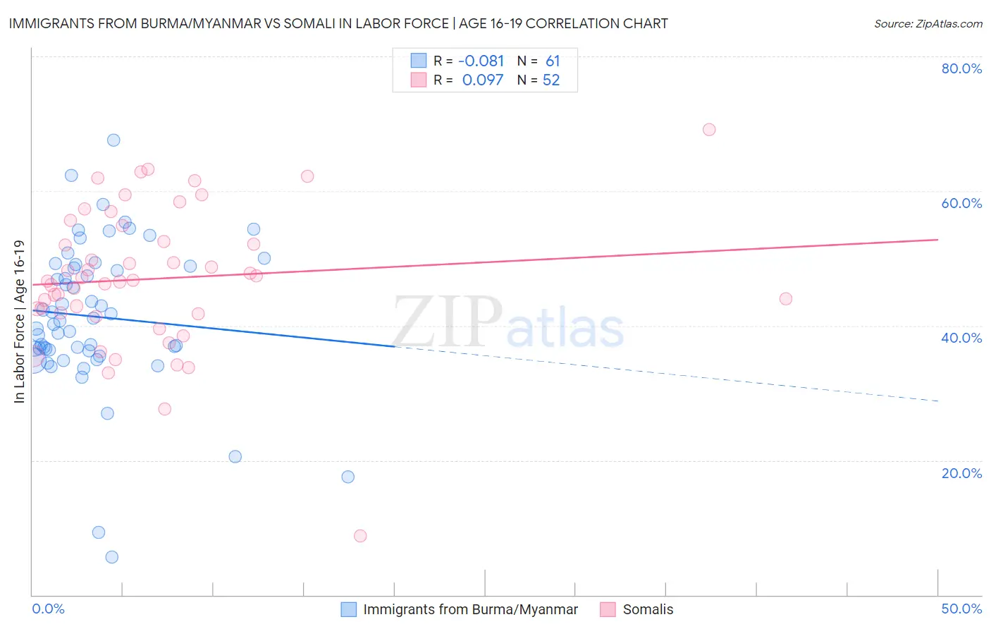 Immigrants from Burma/Myanmar vs Somali In Labor Force | Age 16-19