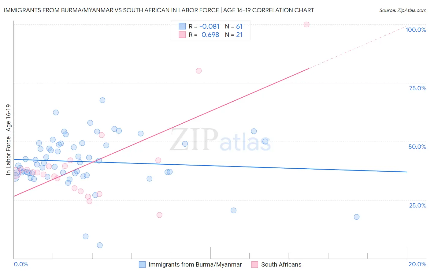 Immigrants from Burma/Myanmar vs South African In Labor Force | Age 16-19