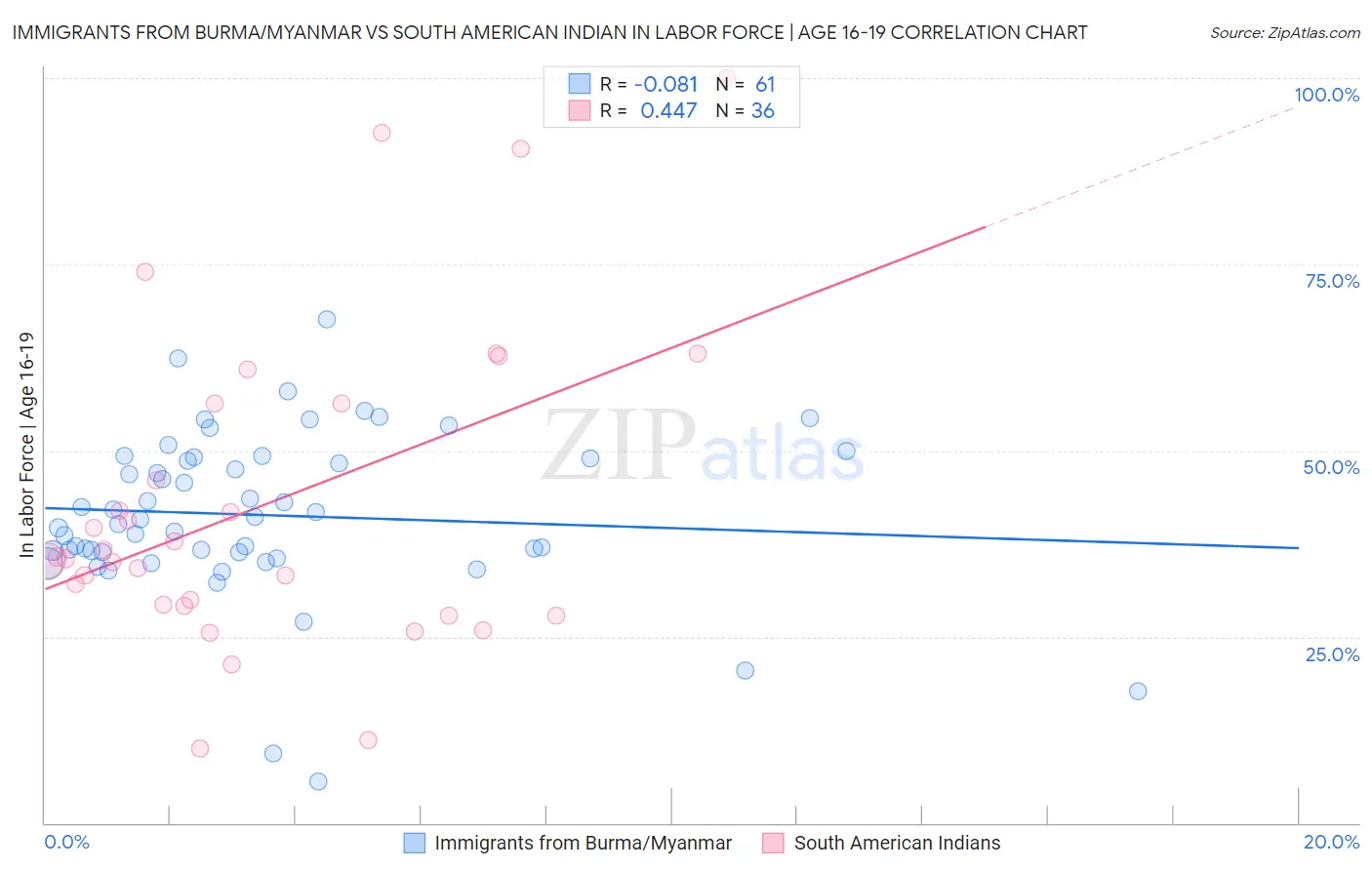 Immigrants from Burma/Myanmar vs South American Indian In Labor Force | Age 16-19