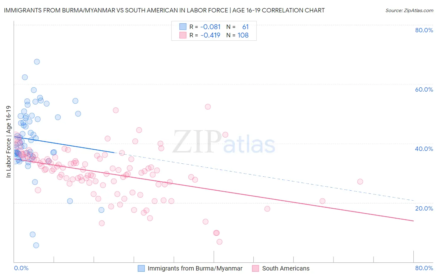 Immigrants from Burma/Myanmar vs South American In Labor Force | Age 16-19
