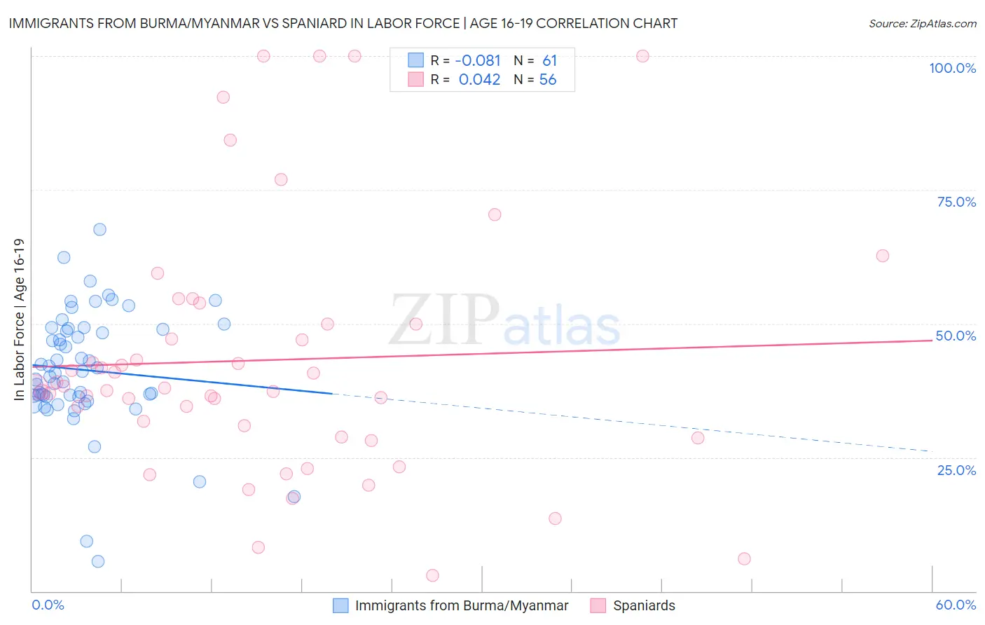 Immigrants from Burma/Myanmar vs Spaniard In Labor Force | Age 16-19