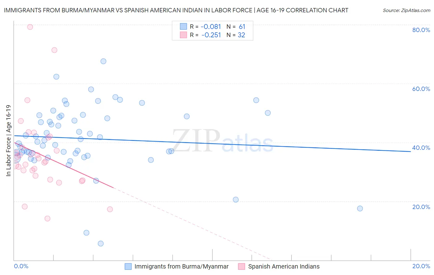 Immigrants from Burma/Myanmar vs Spanish American Indian In Labor Force | Age 16-19