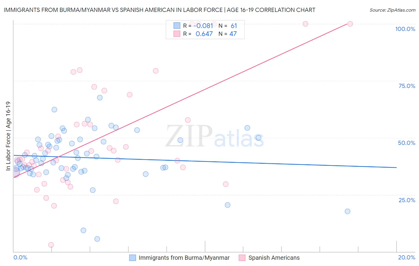 Immigrants from Burma/Myanmar vs Spanish American In Labor Force | Age 16-19