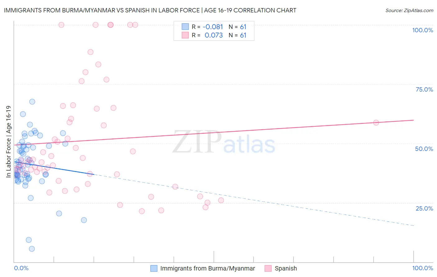 Immigrants from Burma/Myanmar vs Spanish In Labor Force | Age 16-19
