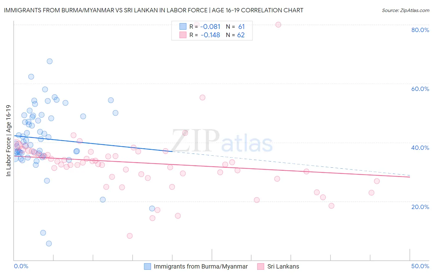 Immigrants from Burma/Myanmar vs Sri Lankan In Labor Force | Age 16-19