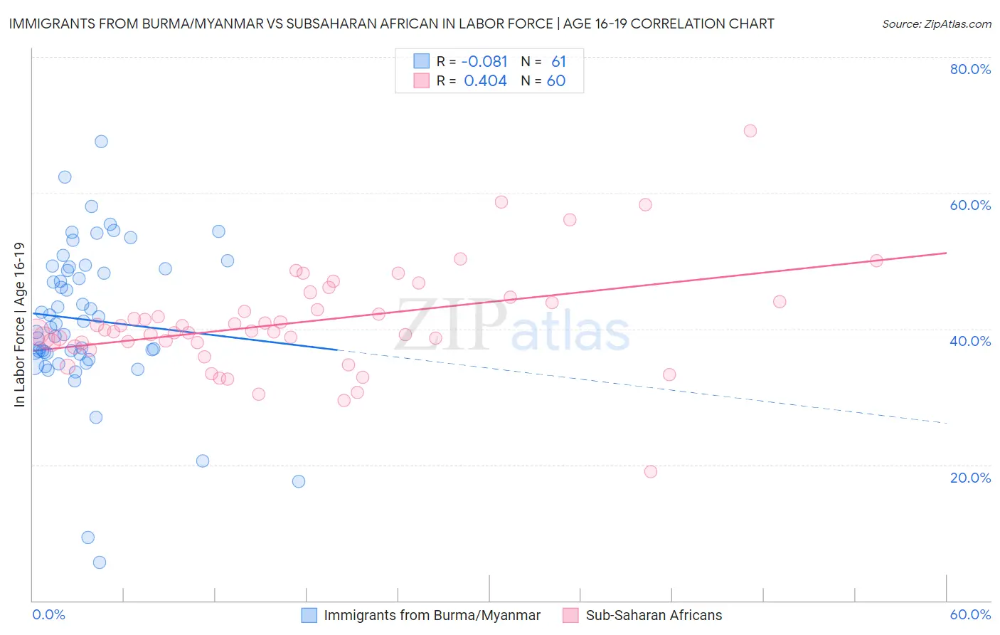 Immigrants from Burma/Myanmar vs Subsaharan African In Labor Force | Age 16-19