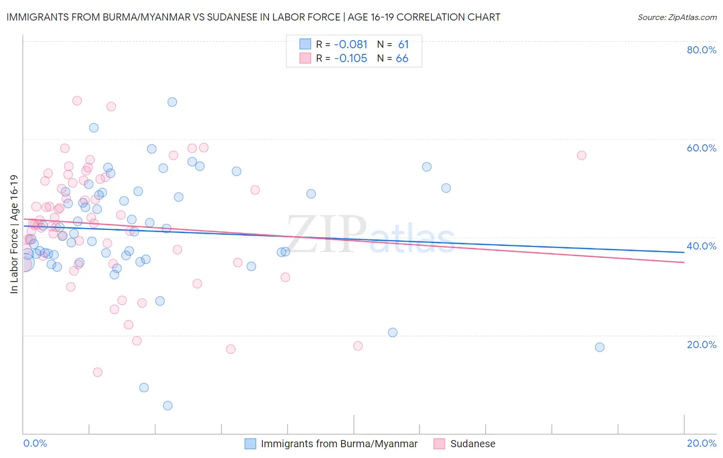 Immigrants from Burma/Myanmar vs Sudanese In Labor Force | Age 16-19
