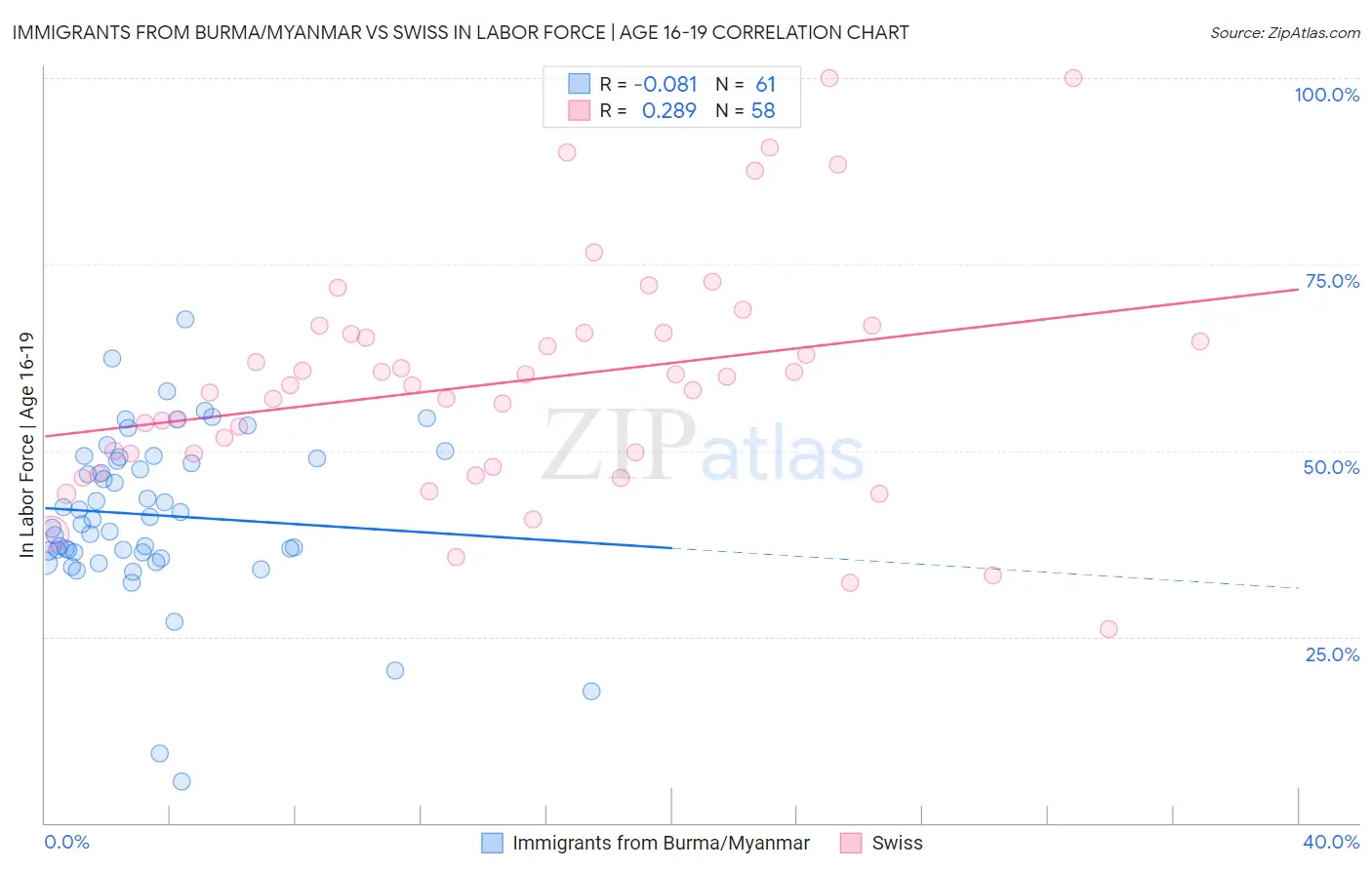 Immigrants from Burma/Myanmar vs Swiss In Labor Force | Age 16-19