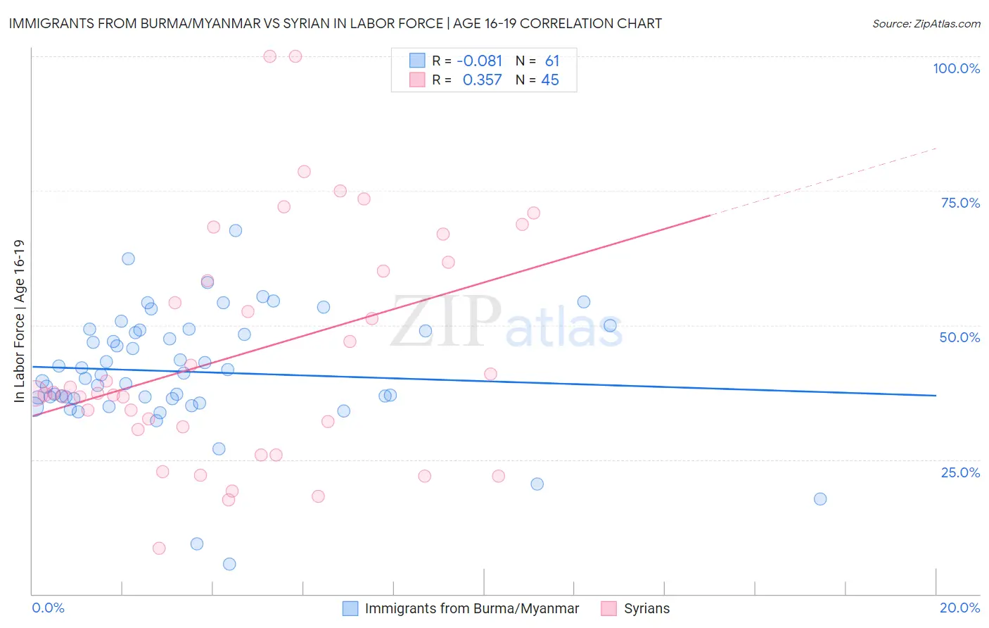 Immigrants from Burma/Myanmar vs Syrian In Labor Force | Age 16-19
