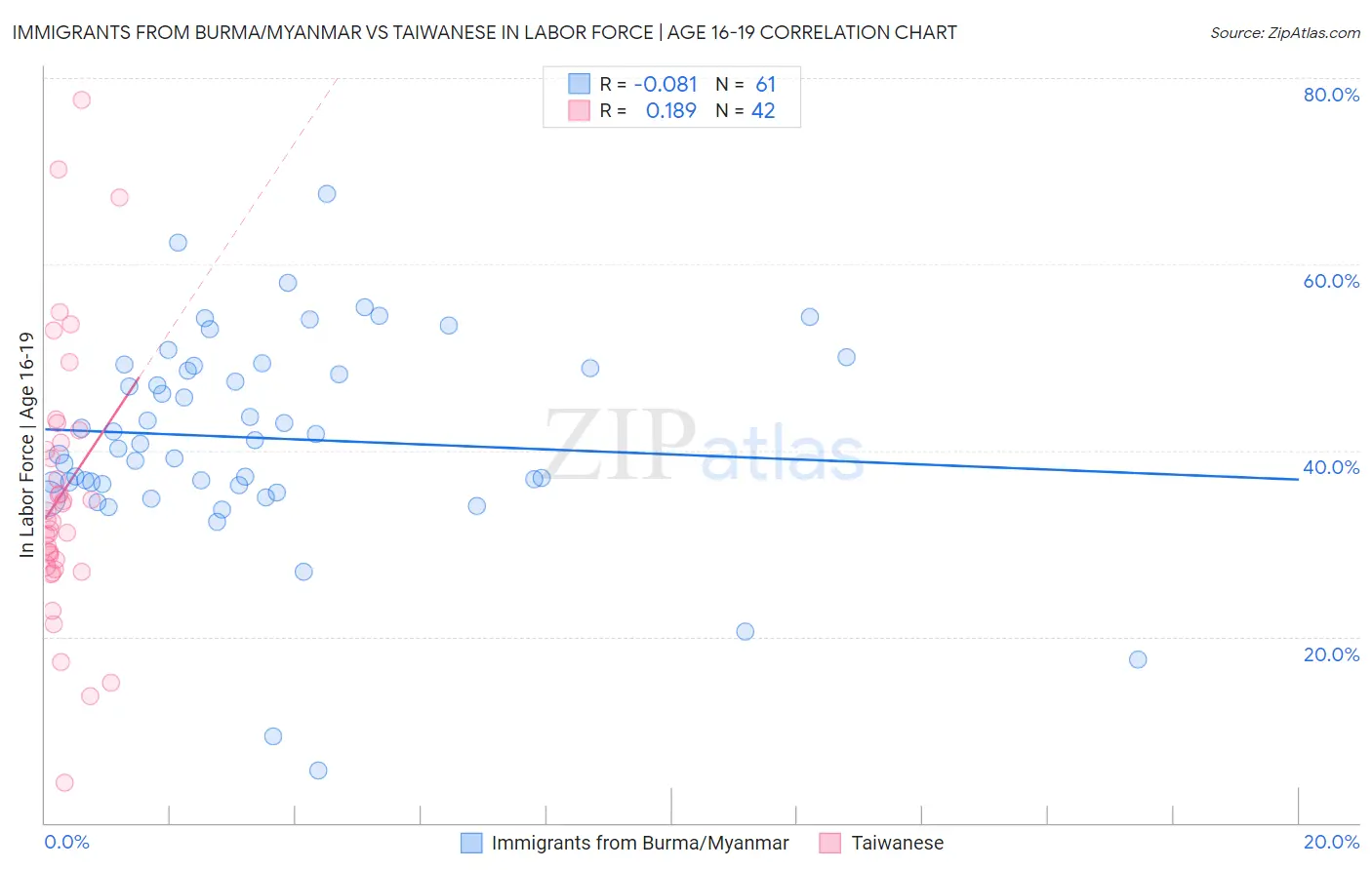 Immigrants from Burma/Myanmar vs Taiwanese In Labor Force | Age 16-19