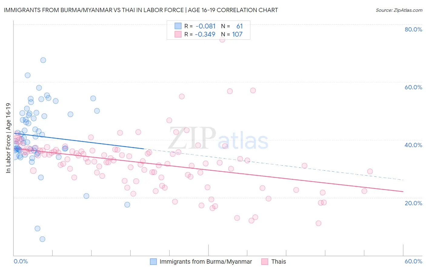 Immigrants from Burma/Myanmar vs Thai In Labor Force | Age 16-19