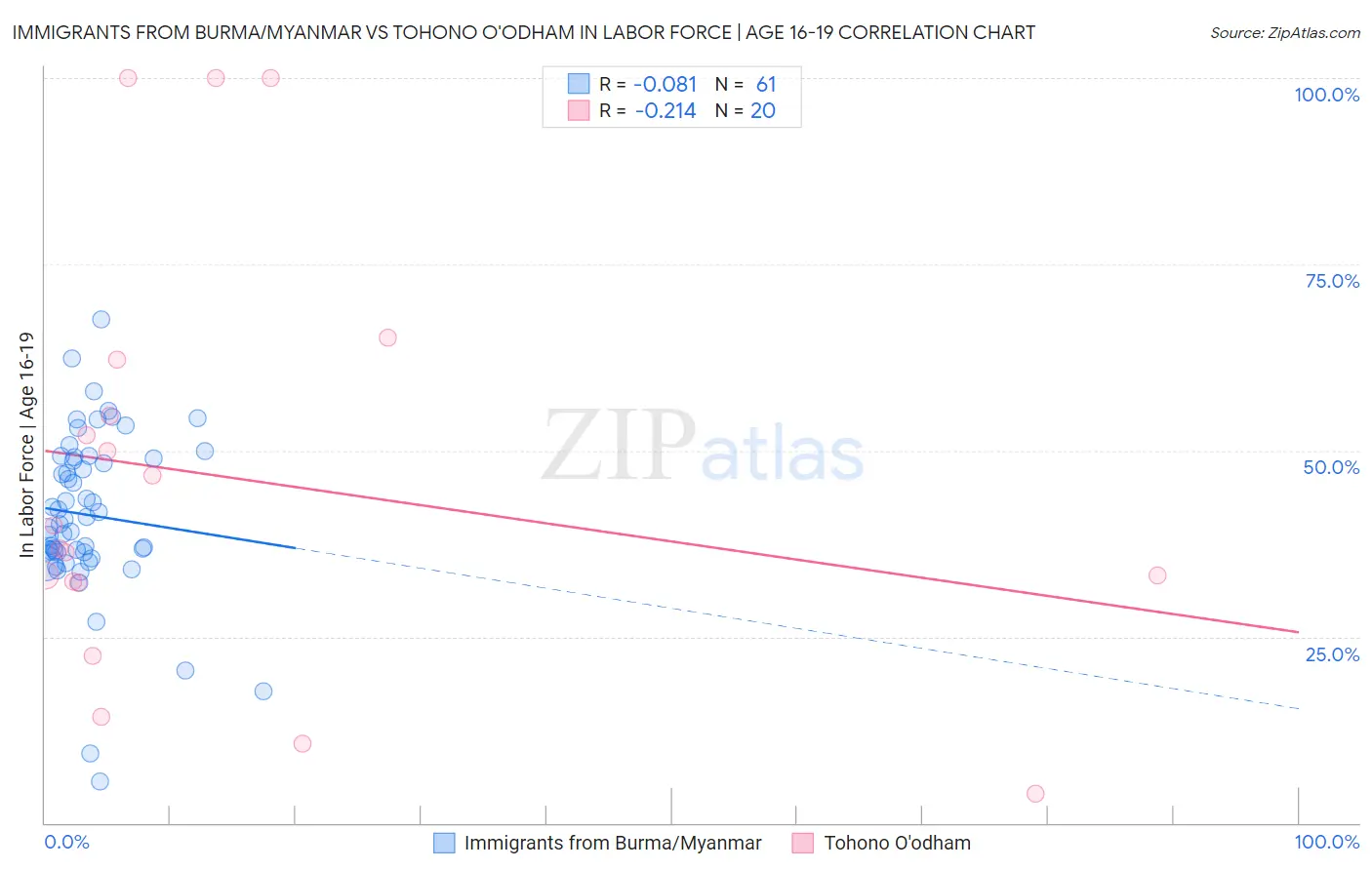 Immigrants from Burma/Myanmar vs Tohono O'odham In Labor Force | Age 16-19
