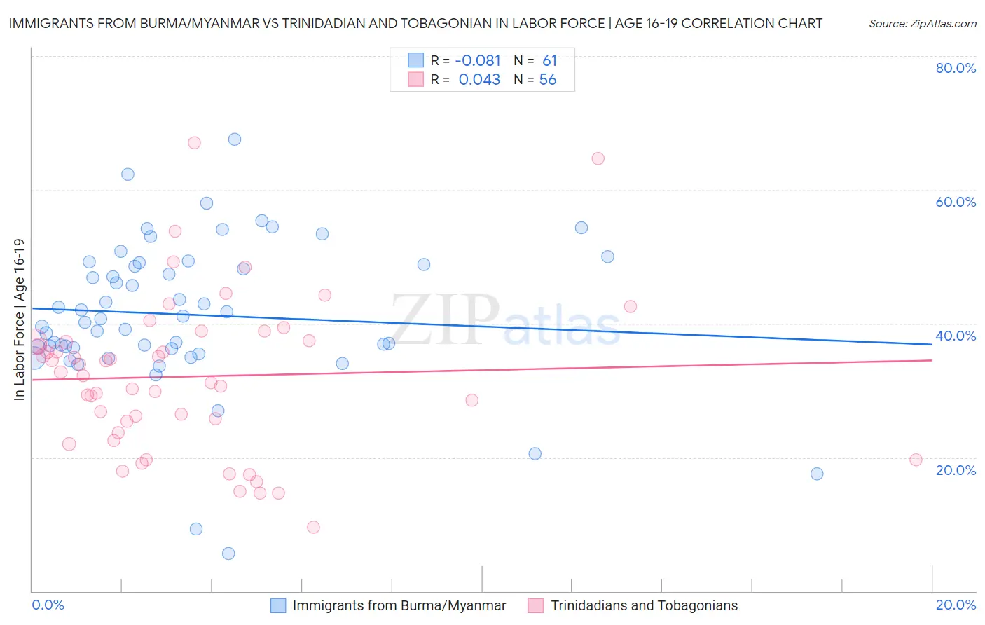 Immigrants from Burma/Myanmar vs Trinidadian and Tobagonian In Labor Force | Age 16-19