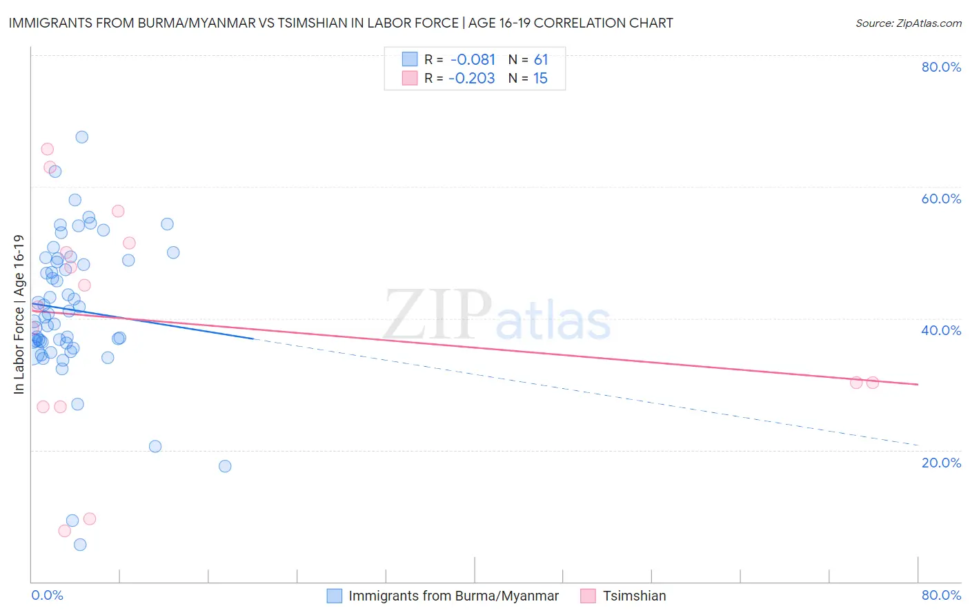 Immigrants from Burma/Myanmar vs Tsimshian In Labor Force | Age 16-19