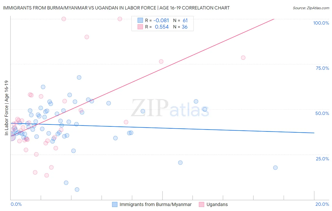 Immigrants from Burma/Myanmar vs Ugandan In Labor Force | Age 16-19