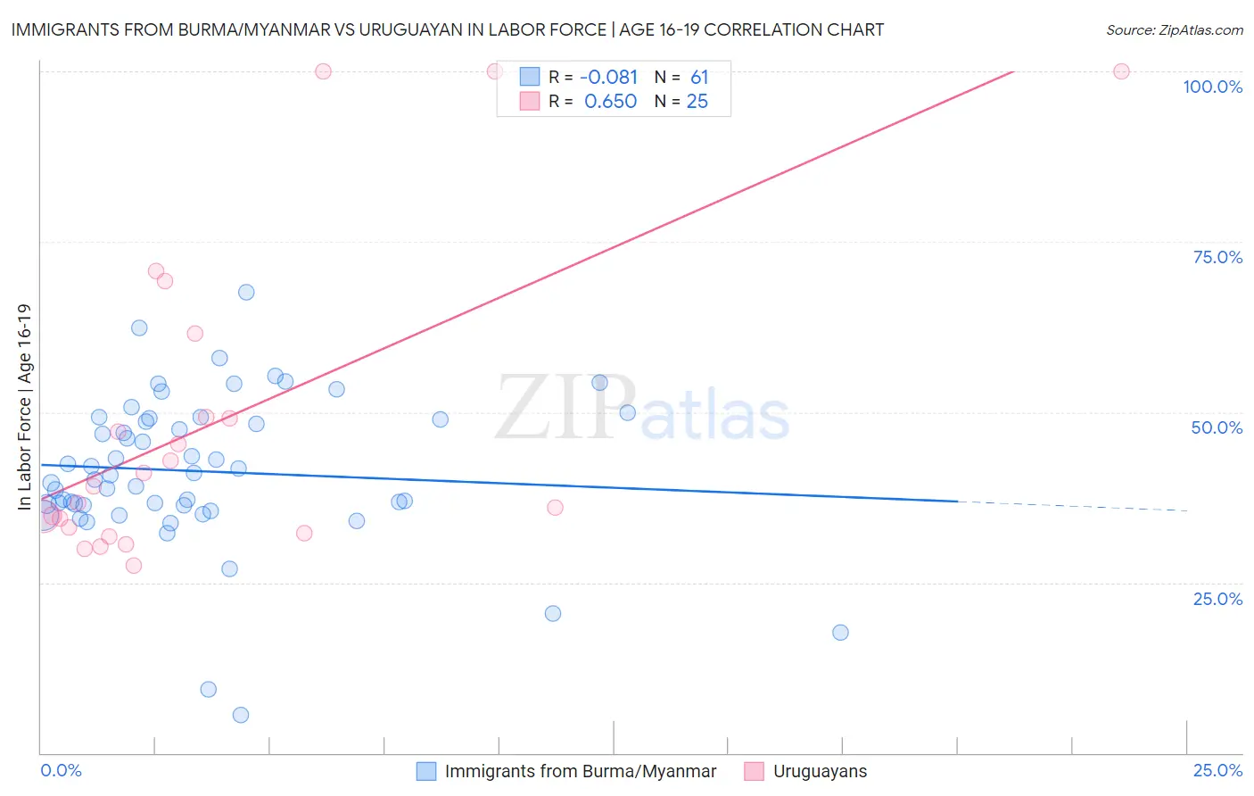Immigrants from Burma/Myanmar vs Uruguayan In Labor Force | Age 16-19
