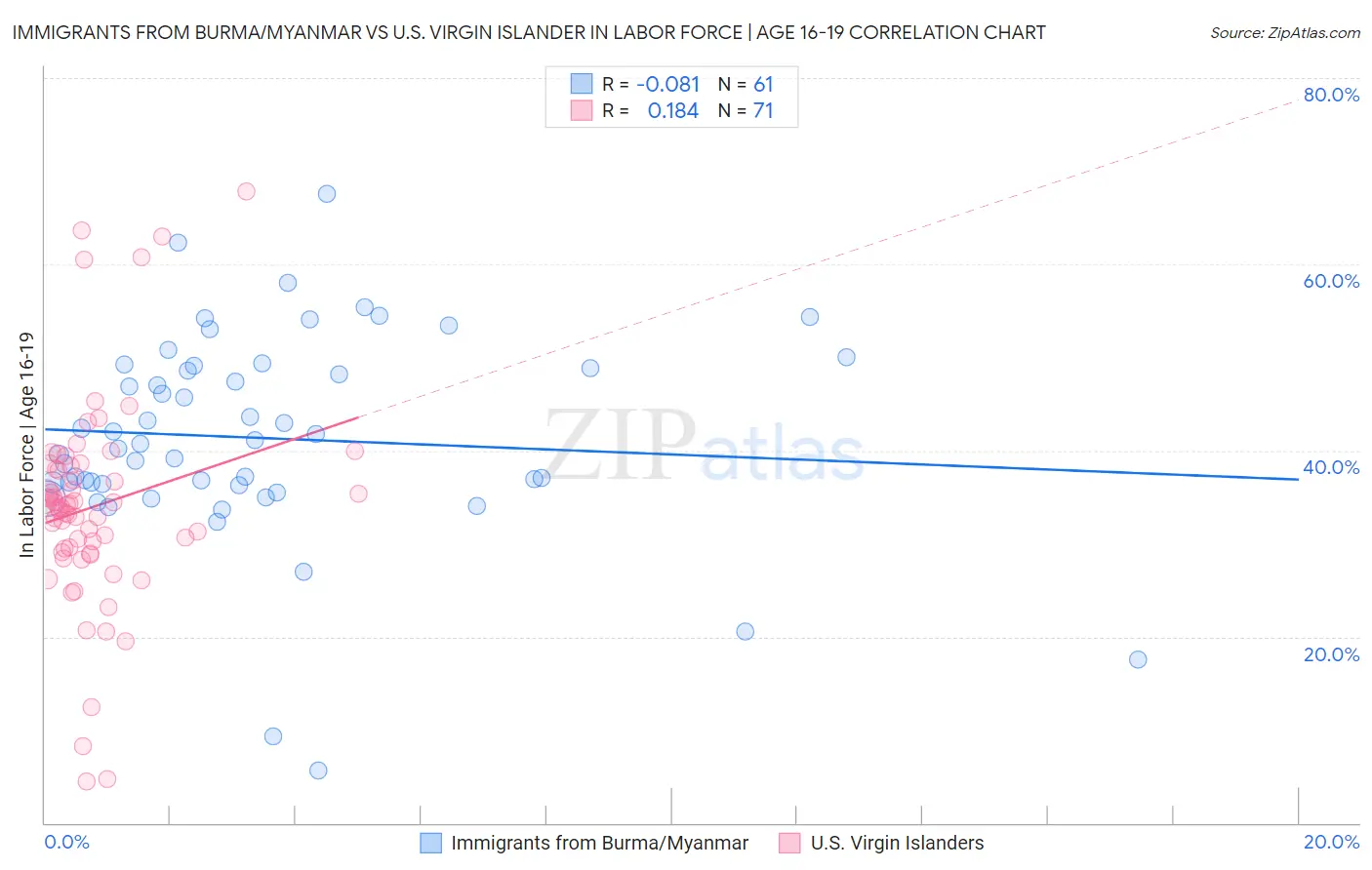 Immigrants from Burma/Myanmar vs U.S. Virgin Islander In Labor Force | Age 16-19
