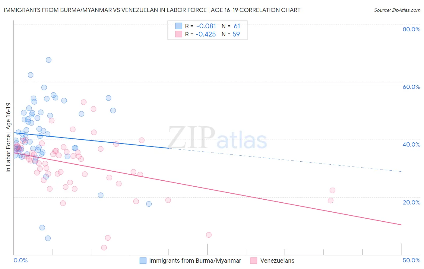 Immigrants from Burma/Myanmar vs Venezuelan In Labor Force | Age 16-19