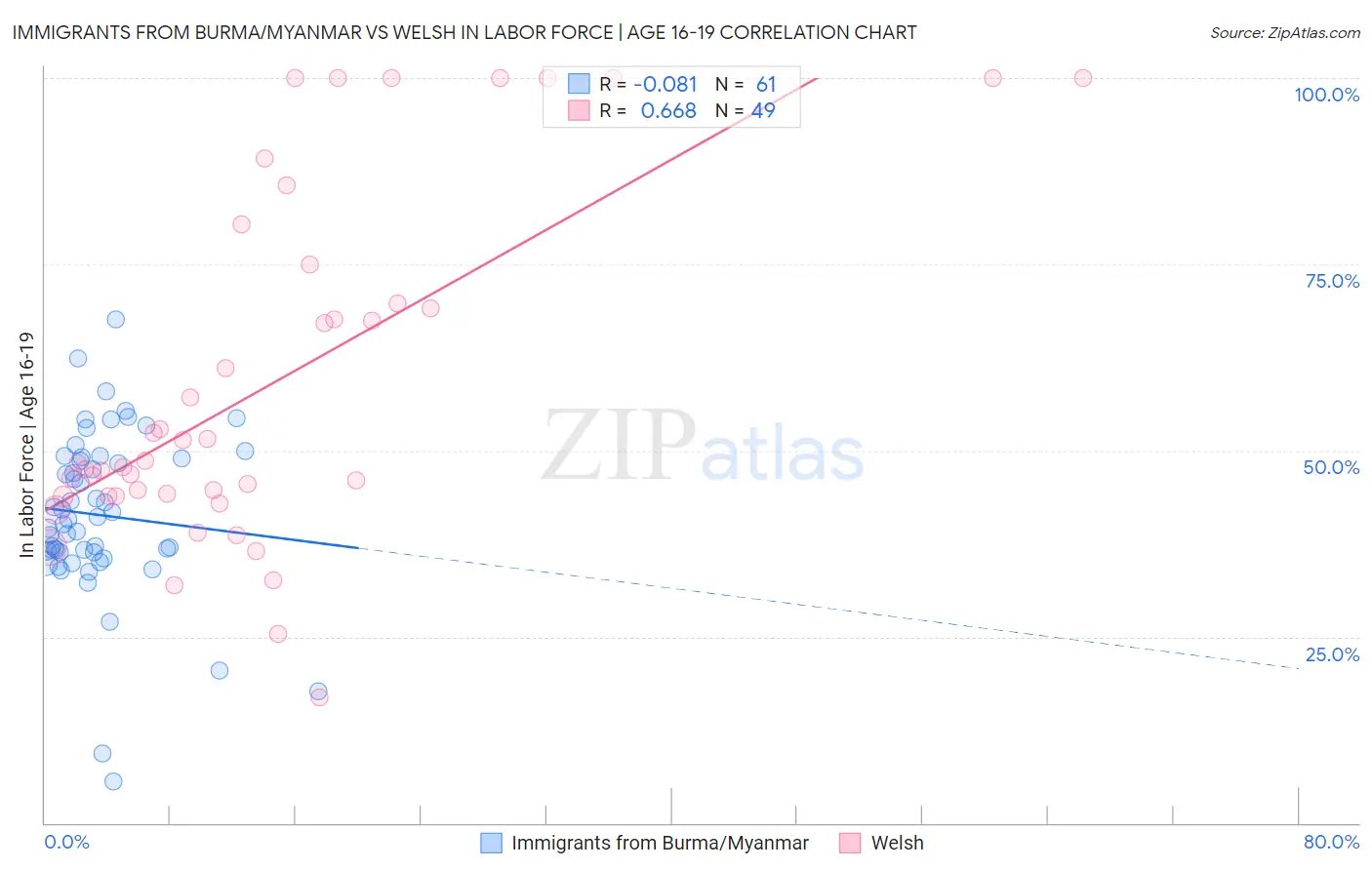 Immigrants from Burma/Myanmar vs Welsh In Labor Force | Age 16-19