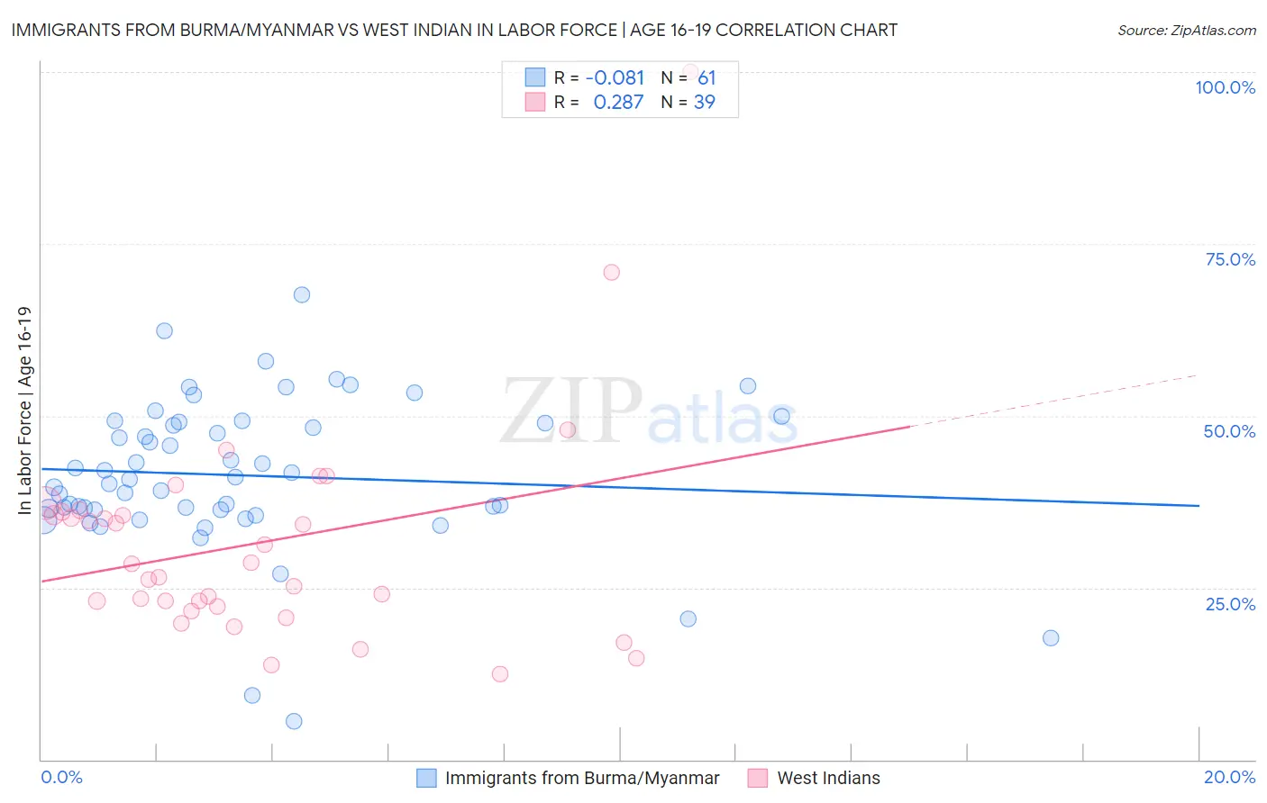 Immigrants from Burma/Myanmar vs West Indian In Labor Force | Age 16-19