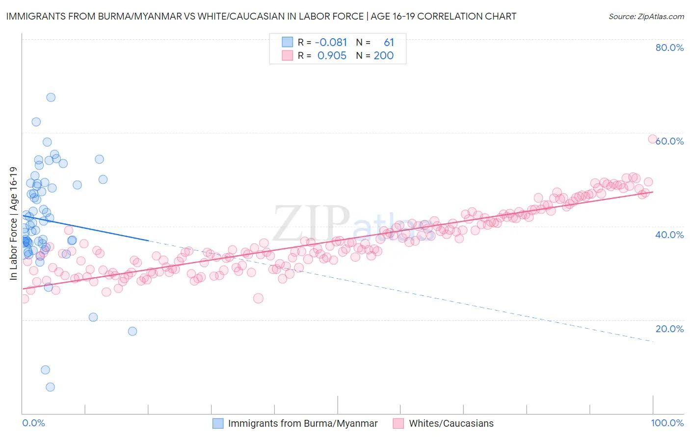 Immigrants from Burma/Myanmar vs White/Caucasian In Labor Force | Age 16-19