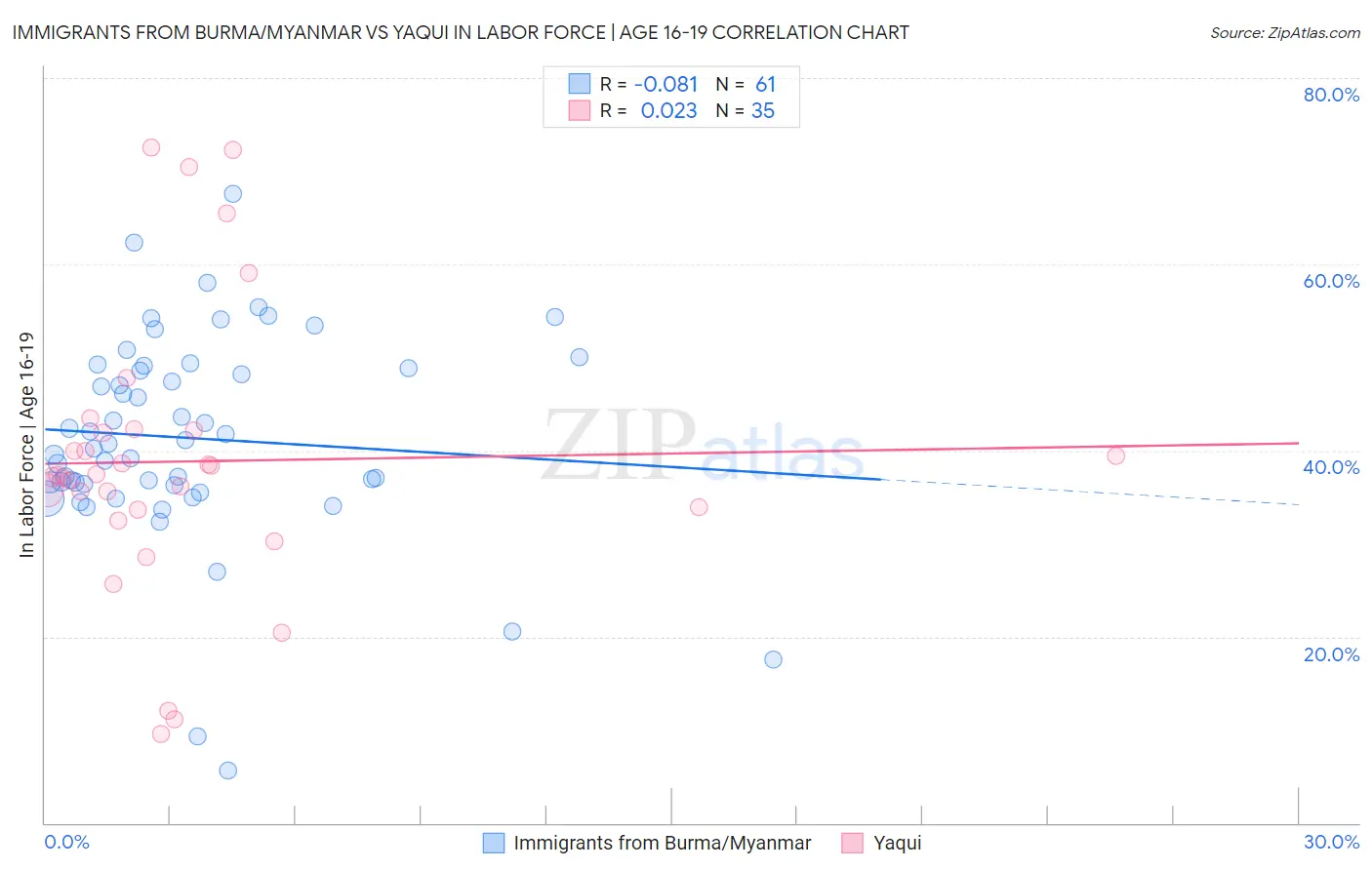 Immigrants from Burma/Myanmar vs Yaqui In Labor Force | Age 16-19