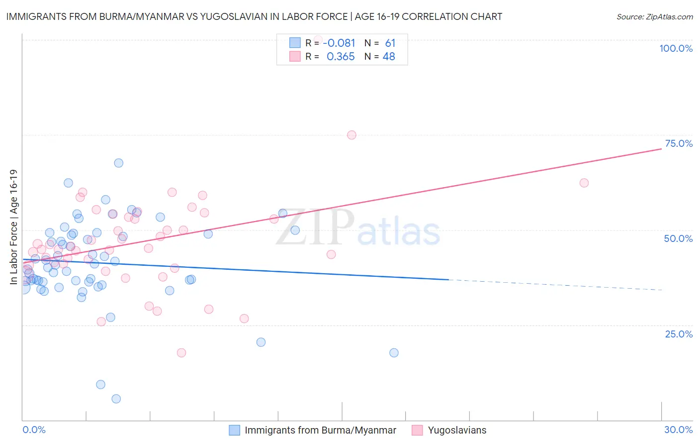 Immigrants from Burma/Myanmar vs Yugoslavian In Labor Force | Age 16-19