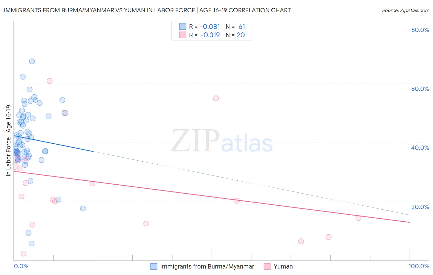 Immigrants from Burma/Myanmar vs Yuman In Labor Force | Age 16-19