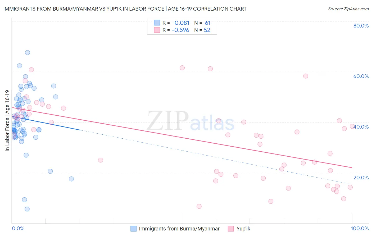 Immigrants from Burma/Myanmar vs Yup'ik In Labor Force | Age 16-19