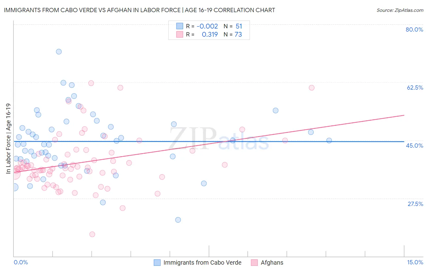 Immigrants from Cabo Verde vs Afghan In Labor Force | Age 16-19
