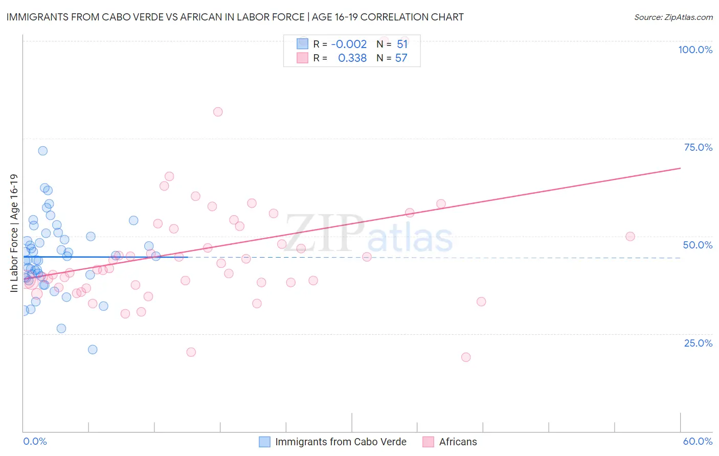 Immigrants from Cabo Verde vs African In Labor Force | Age 16-19