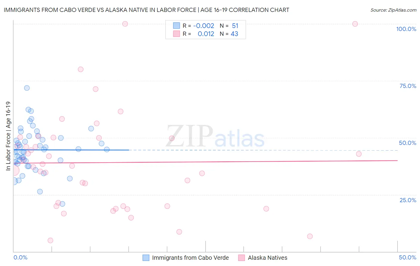 Immigrants from Cabo Verde vs Alaska Native In Labor Force | Age 16-19