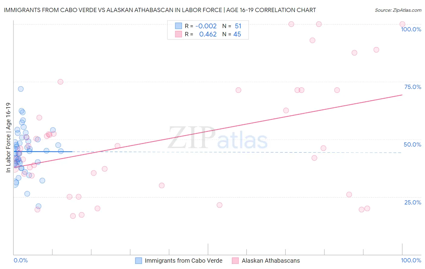 Immigrants from Cabo Verde vs Alaskan Athabascan In Labor Force | Age 16-19