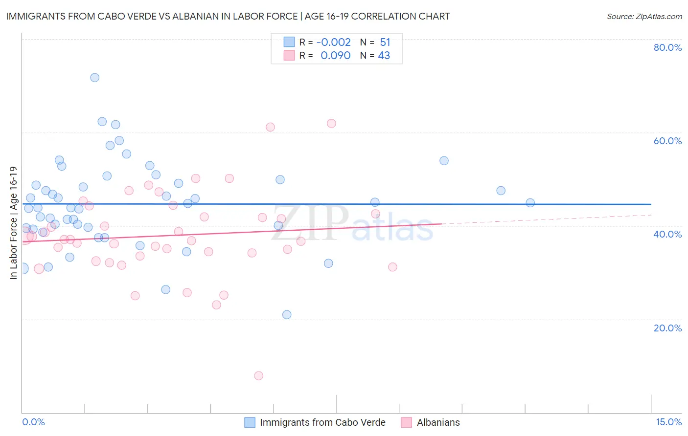 Immigrants from Cabo Verde vs Albanian In Labor Force | Age 16-19