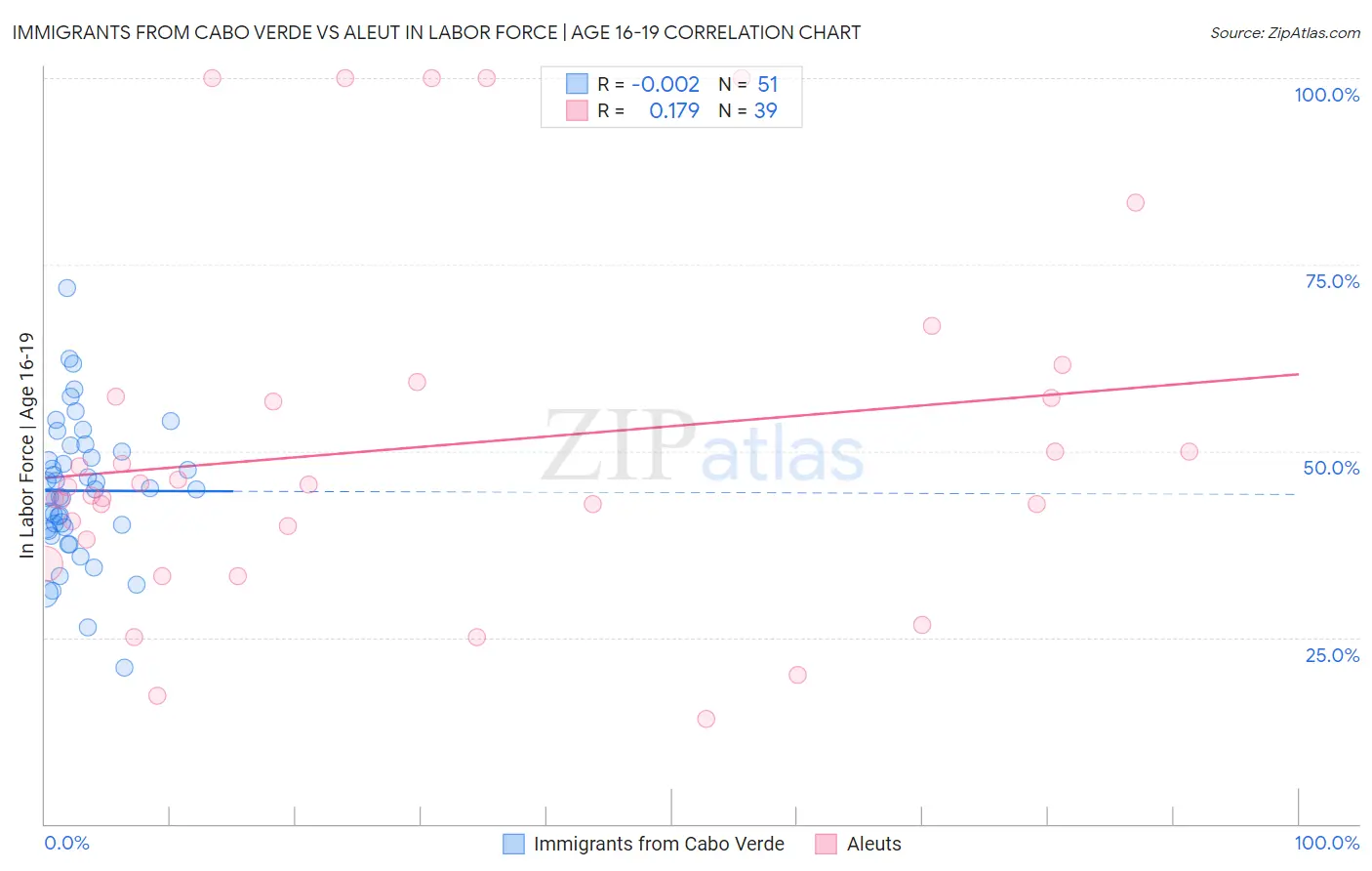 Immigrants from Cabo Verde vs Aleut In Labor Force | Age 16-19