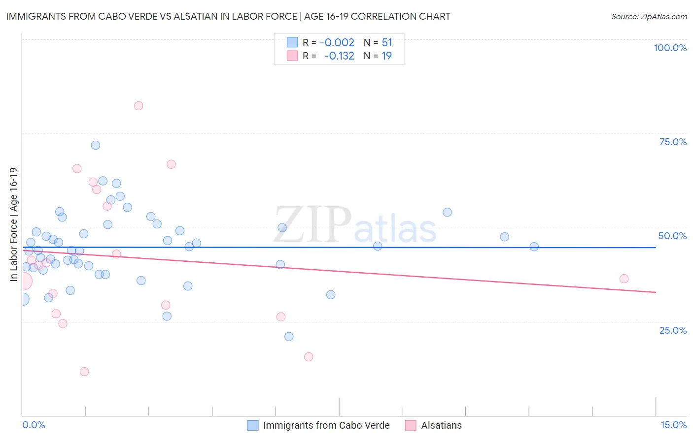 Immigrants from Cabo Verde vs Alsatian In Labor Force | Age 16-19
