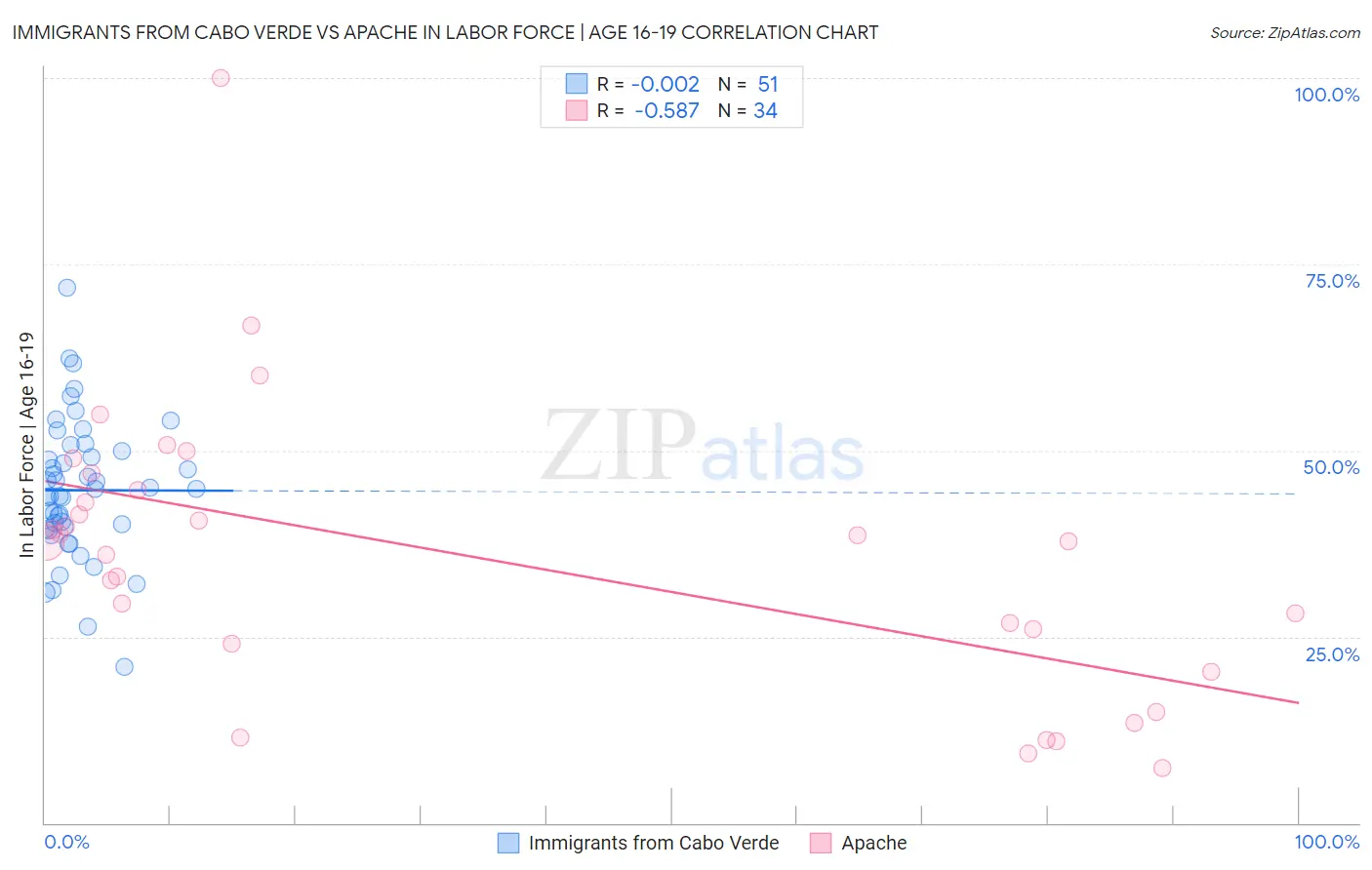 Immigrants from Cabo Verde vs Apache In Labor Force | Age 16-19